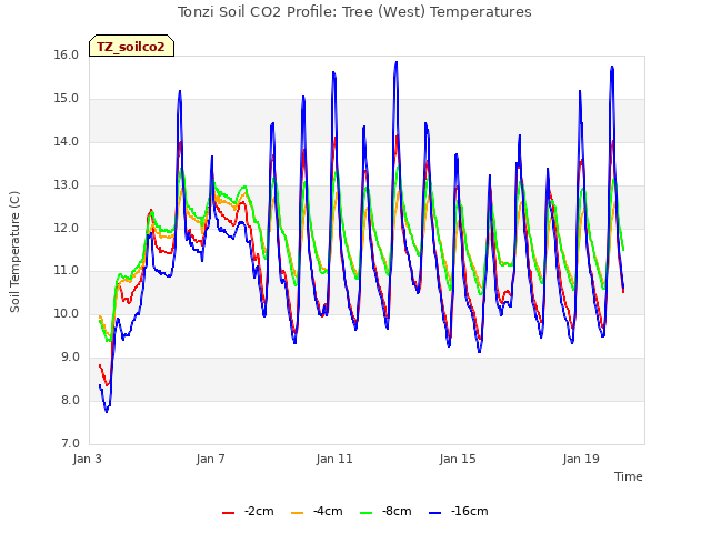 Explore the graph:Tonzi Soil CO2 Profile: Tree (West) Temperatures in a new window