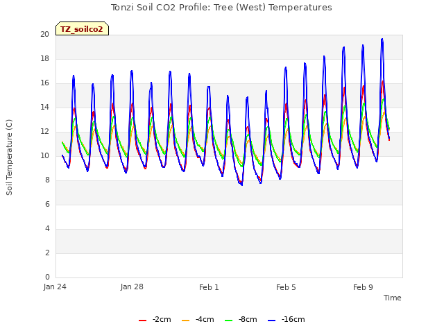 Explore the graph:Tonzi Soil CO2 Profile: Tree (West) Temperatures in a new window