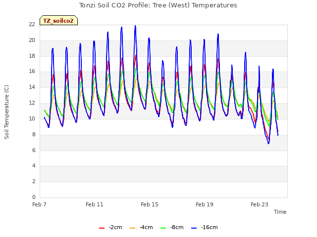 Explore the graph:Tonzi Soil CO2 Profile: Tree (West) Temperatures in a new window