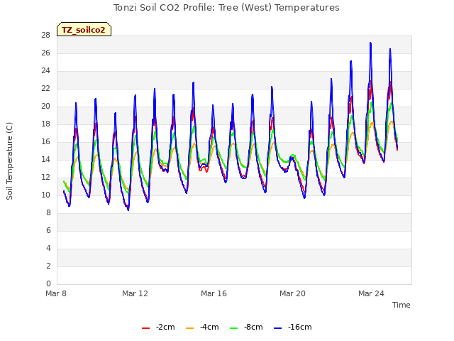 Explore the graph:Tonzi Soil CO2 Profile: Tree (West) Temperatures in a new window