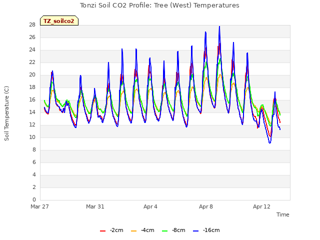 Explore the graph:Tonzi Soil CO2 Profile: Tree (West) Temperatures in a new window