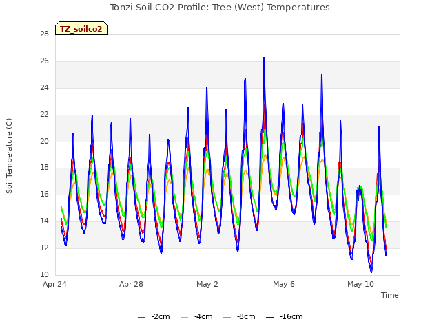 Explore the graph:Tonzi Soil CO2 Profile: Tree (West) Temperatures in a new window