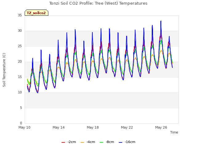 Explore the graph:Tonzi Soil CO2 Profile: Tree (West) Temperatures in a new window