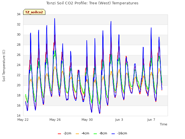 Explore the graph:Tonzi Soil CO2 Profile: Tree (West) Temperatures in a new window