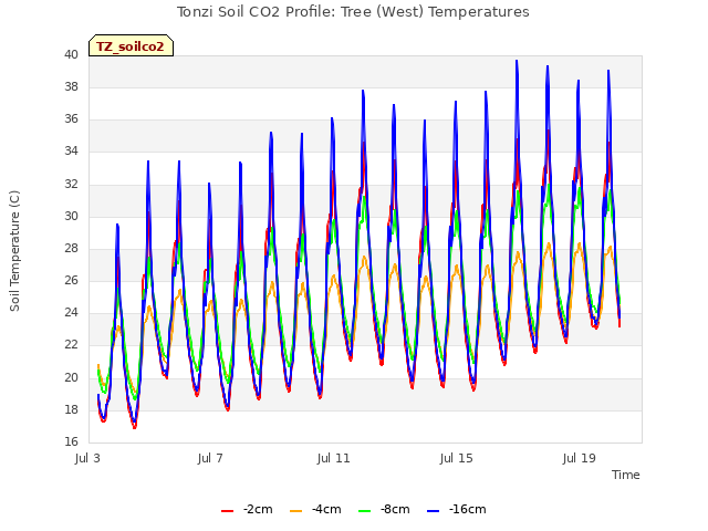 Explore the graph:Tonzi Soil CO2 Profile: Tree (West) Temperatures in a new window