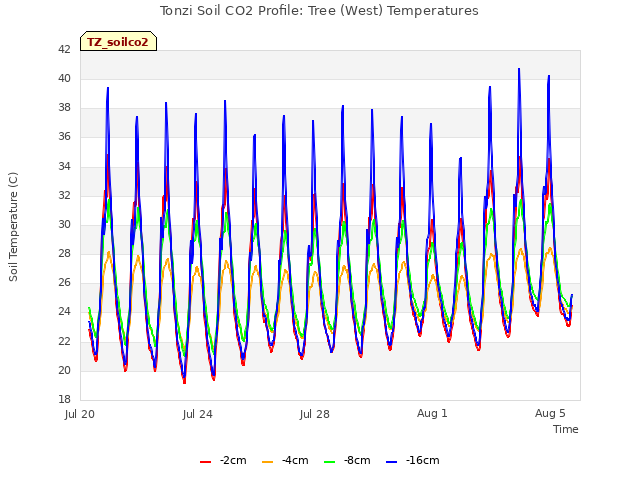 Explore the graph:Tonzi Soil CO2 Profile: Tree (West) Temperatures in a new window