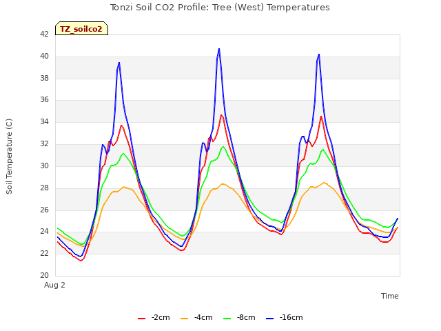 Explore the graph:Tonzi Soil CO2 Profile: Tree (West) Temperatures in a new window