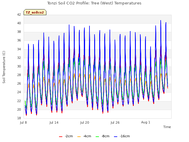 Graph showing Tonzi Soil CO2 Profile: Tree (West) Temperatures