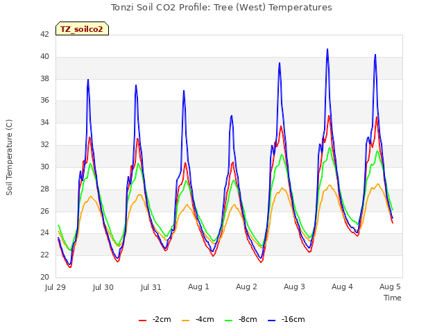 Graph showing Tonzi Soil CO2 Profile: Tree (West) Temperatures