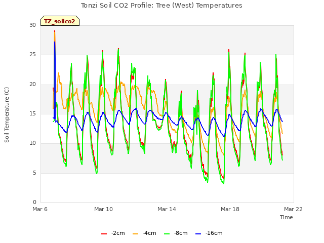 Tonzi Soil CO2 Profile: Tree (West) Temperatures