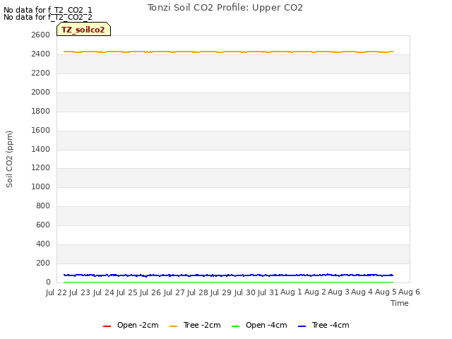 Graph showing Tonzi Soil CO2 Profile: Upper CO2