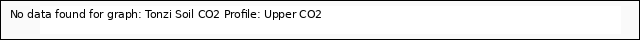 plot of Tonzi Soil CO2 Profile: Upper CO2