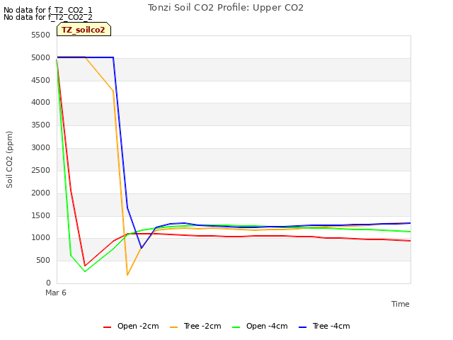 plot of Tonzi Soil CO2 Profile: Upper CO2