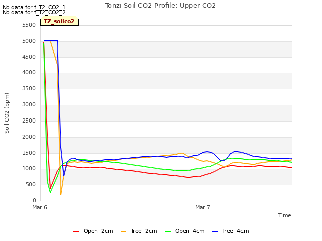 plot of Tonzi Soil CO2 Profile: Upper CO2