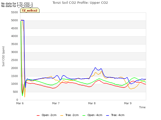 plot of Tonzi Soil CO2 Profile: Upper CO2
