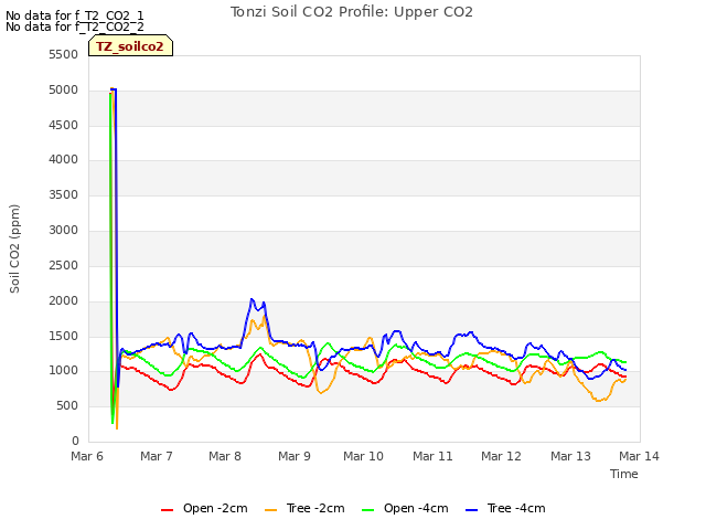 plot of Tonzi Soil CO2 Profile: Upper CO2