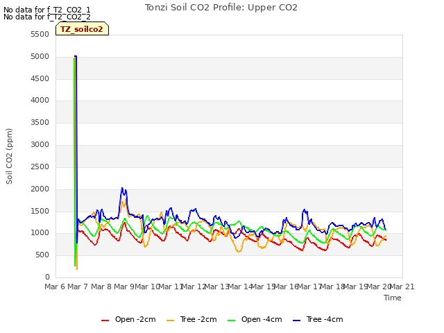 plot of Tonzi Soil CO2 Profile: Upper CO2