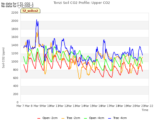 plot of Tonzi Soil CO2 Profile: Upper CO2