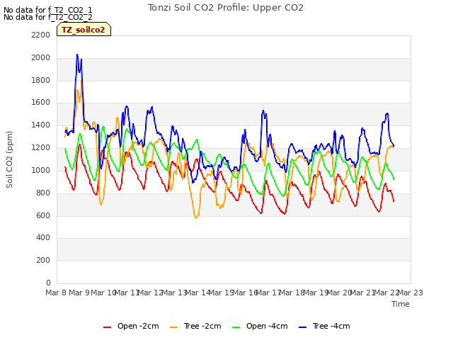 plot of Tonzi Soil CO2 Profile: Upper CO2