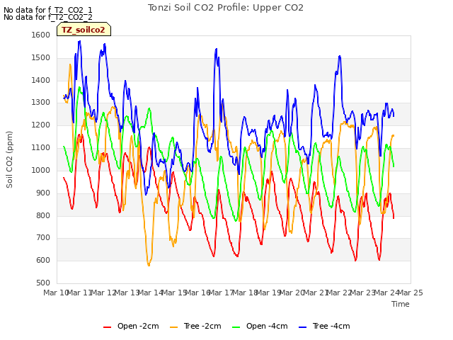 plot of Tonzi Soil CO2 Profile: Upper CO2