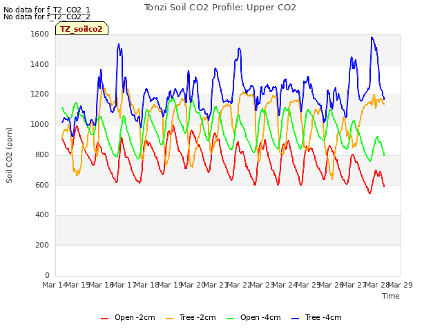 plot of Tonzi Soil CO2 Profile: Upper CO2