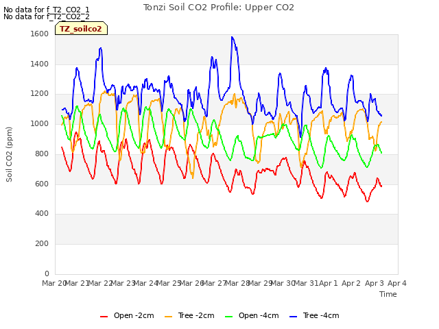 plot of Tonzi Soil CO2 Profile: Upper CO2