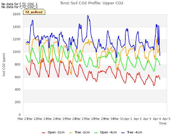 plot of Tonzi Soil CO2 Profile: Upper CO2