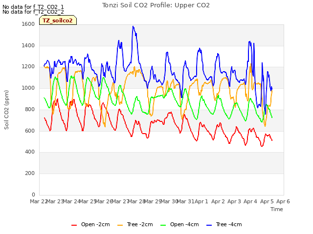 plot of Tonzi Soil CO2 Profile: Upper CO2