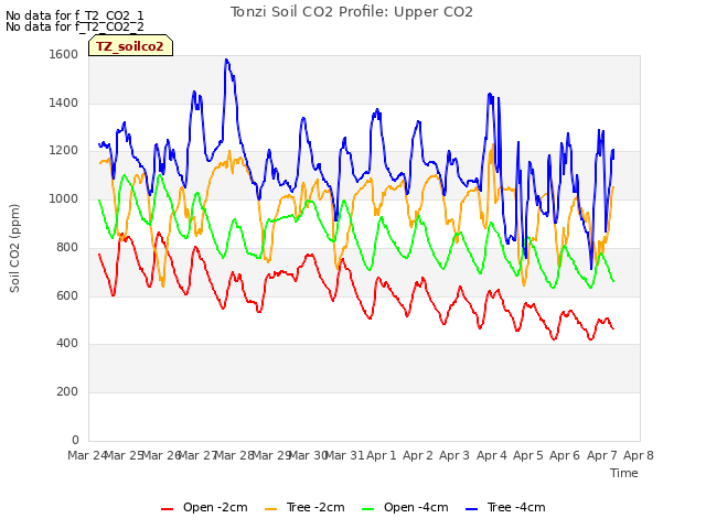 plot of Tonzi Soil CO2 Profile: Upper CO2