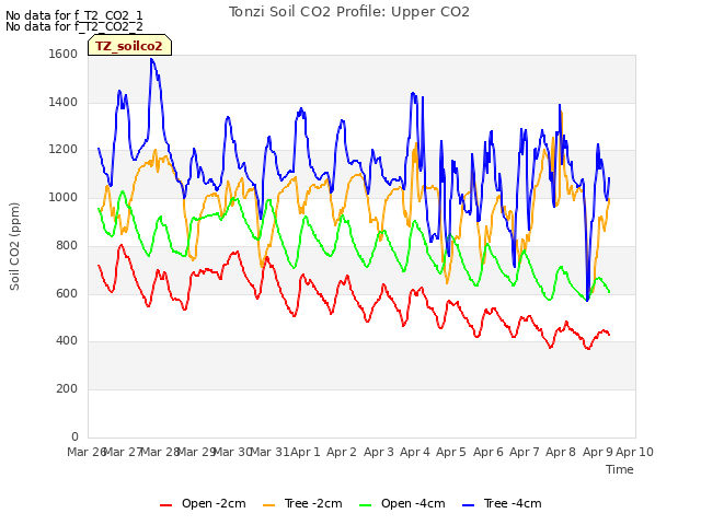 plot of Tonzi Soil CO2 Profile: Upper CO2