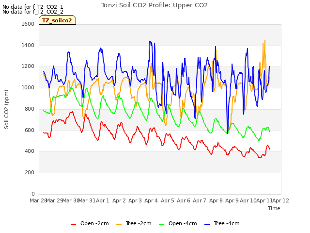 plot of Tonzi Soil CO2 Profile: Upper CO2