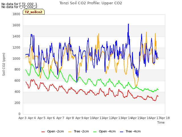 plot of Tonzi Soil CO2 Profile: Upper CO2