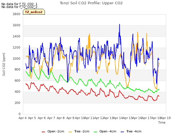 plot of Tonzi Soil CO2 Profile: Upper CO2