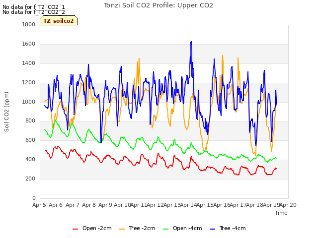 plot of Tonzi Soil CO2 Profile: Upper CO2