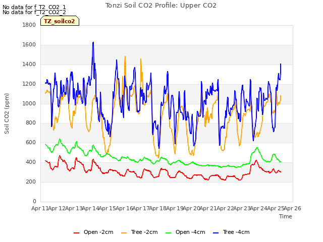 plot of Tonzi Soil CO2 Profile: Upper CO2