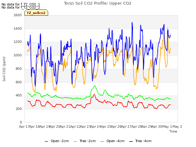 plot of Tonzi Soil CO2 Profile: Upper CO2