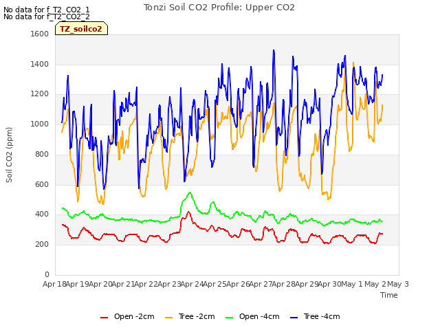 plot of Tonzi Soil CO2 Profile: Upper CO2