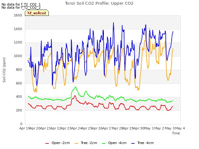 plot of Tonzi Soil CO2 Profile: Upper CO2