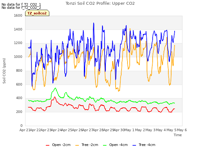 plot of Tonzi Soil CO2 Profile: Upper CO2