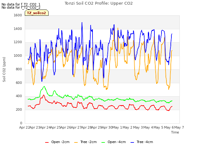 plot of Tonzi Soil CO2 Profile: Upper CO2