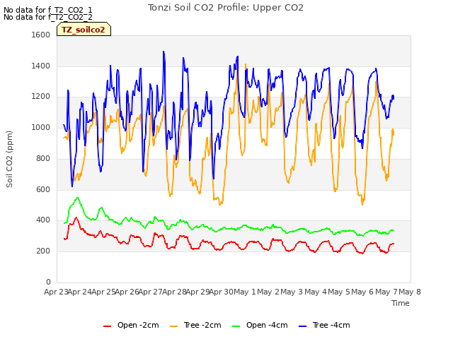 plot of Tonzi Soil CO2 Profile: Upper CO2