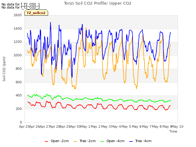 plot of Tonzi Soil CO2 Profile: Upper CO2