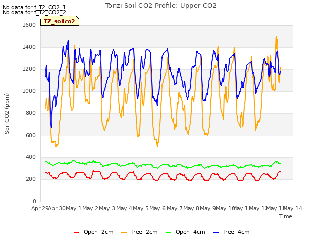 plot of Tonzi Soil CO2 Profile: Upper CO2