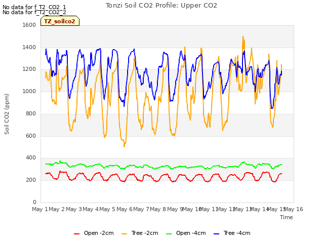 plot of Tonzi Soil CO2 Profile: Upper CO2