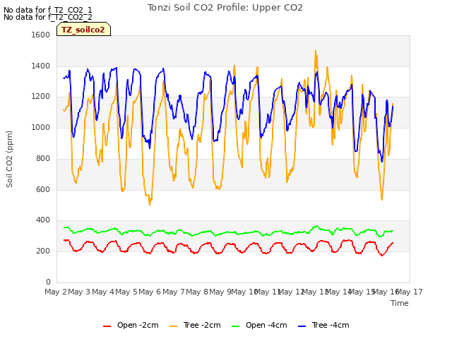 plot of Tonzi Soil CO2 Profile: Upper CO2