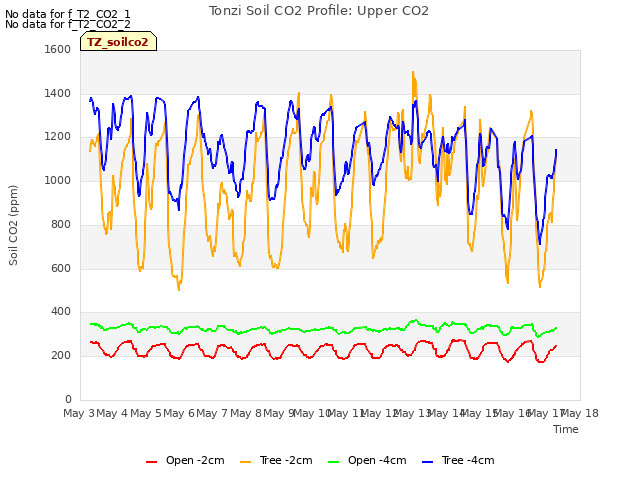 plot of Tonzi Soil CO2 Profile: Upper CO2