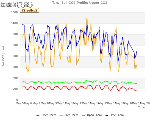 plot of Tonzi Soil CO2 Profile: Upper CO2