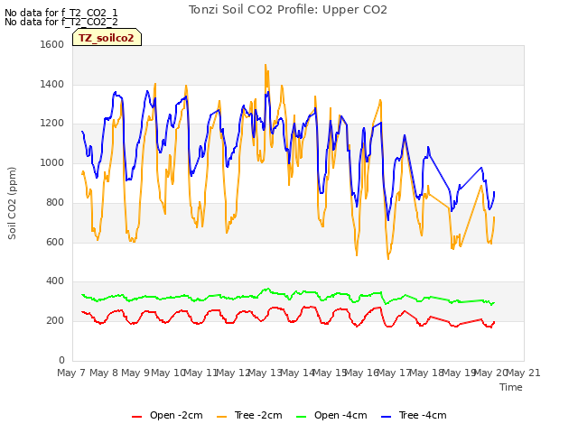 plot of Tonzi Soil CO2 Profile: Upper CO2