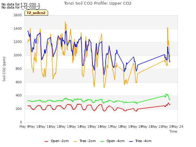 plot of Tonzi Soil CO2 Profile: Upper CO2