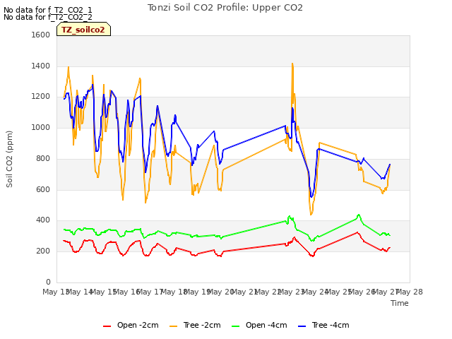 plot of Tonzi Soil CO2 Profile: Upper CO2